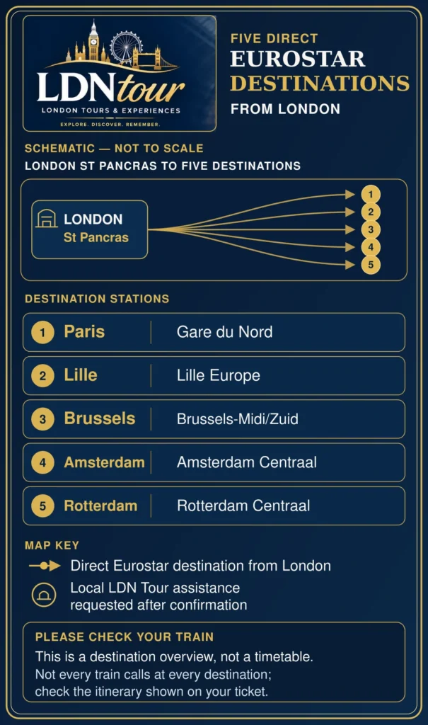 Mobile schematic map of the five direct Eurostar destination stations from London St Pancras: Paris Gare du Nord, Lille Europe, Brussels-Midi/Zuid, Amsterdam Centraal and Rotterdam Centraal. Not to scale; train calls vary by service.
